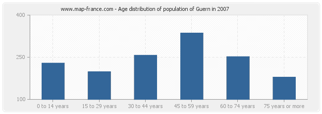Age distribution of population of Guern in 2007