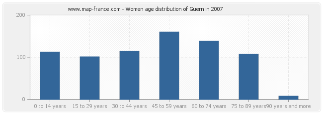 Women age distribution of Guern in 2007