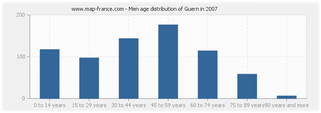 Men age distribution of Guern in 2007