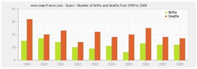 Guern : Number of births and deaths from 1999 to 2008