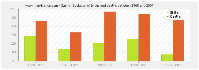 Guern : Evolution of births and deaths between 1968 and 2007
