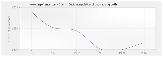 Guern : Cubic interpolation of population growth