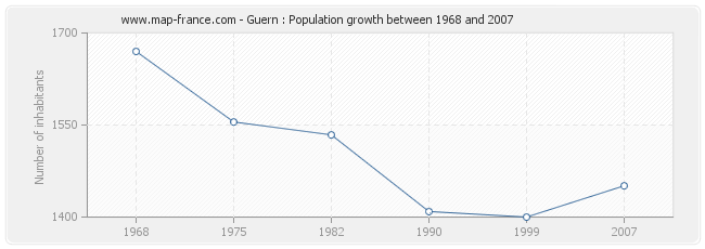Population Guern