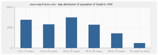 Age distribution of population of Guidel in 1999