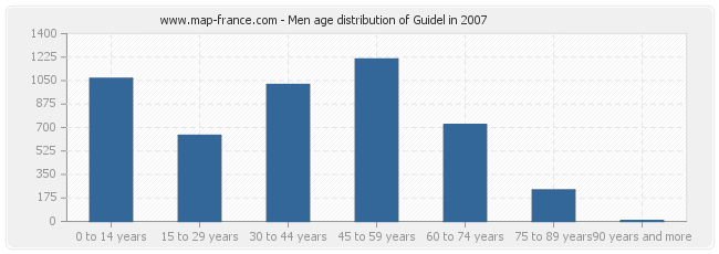 Men age distribution of Guidel in 2007