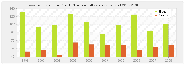 Guidel : Number of births and deaths from 1999 to 2008