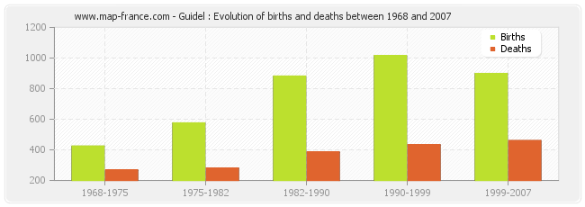 Guidel : Evolution of births and deaths between 1968 and 2007