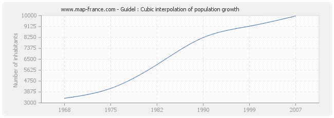 Guidel : Cubic interpolation of population growth