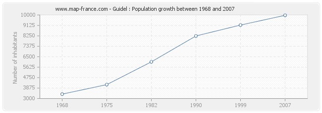 Population Guidel
