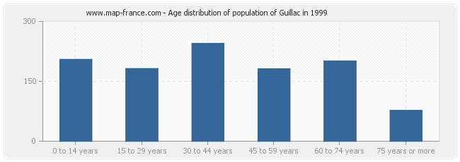 Age distribution of population of Guillac in 1999
