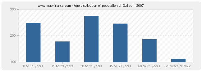Age distribution of population of Guillac in 2007