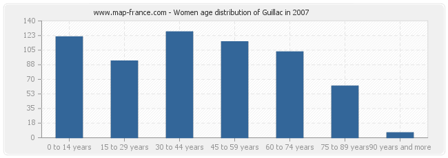Women age distribution of Guillac in 2007