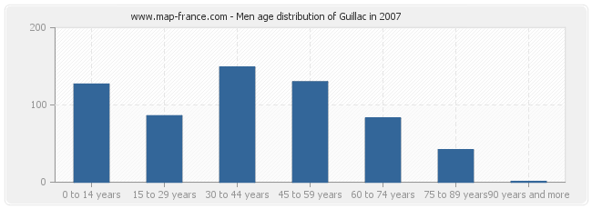 Men age distribution of Guillac in 2007