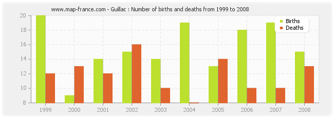Guillac : Number of births and deaths from 1999 to 2008
