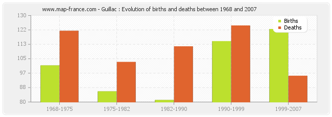 Guillac : Evolution of births and deaths between 1968 and 2007