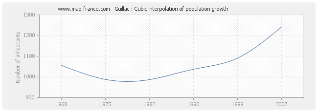 Guillac : Cubic interpolation of population growth