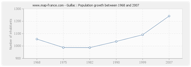 Population Guillac