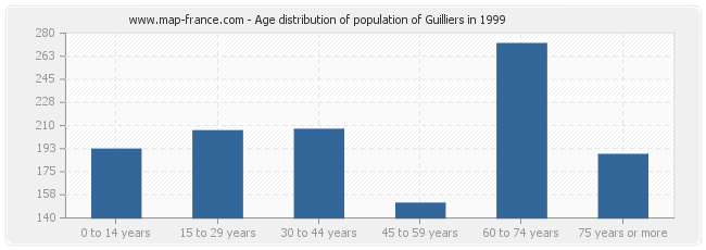 Age distribution of population of Guilliers in 1999