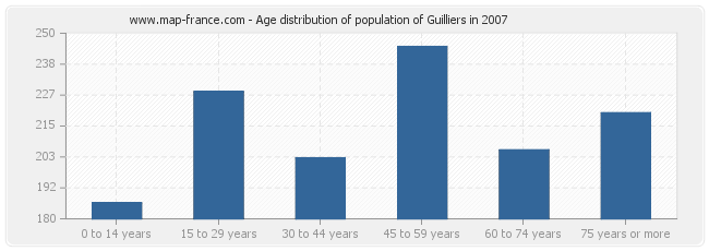 Age distribution of population of Guilliers in 2007