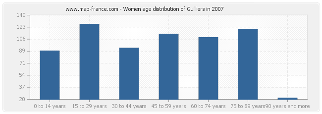 Women age distribution of Guilliers in 2007