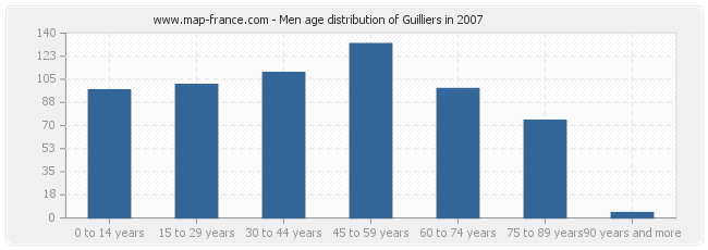 Men age distribution of Guilliers in 2007