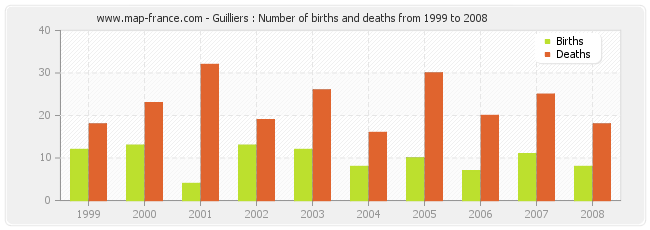 Guilliers : Number of births and deaths from 1999 to 2008