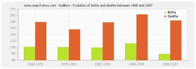 Guilliers : Evolution of births and deaths between 1968 and 2007