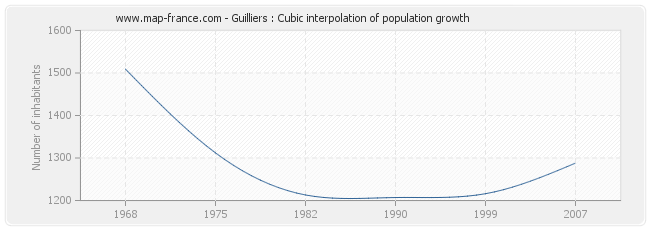 Guilliers : Cubic interpolation of population growth