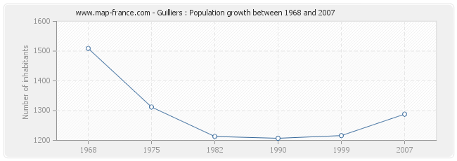 Population Guilliers