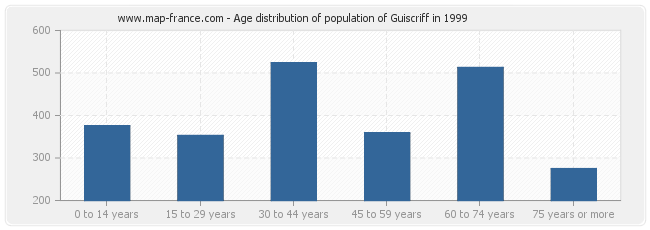 Age distribution of population of Guiscriff in 1999