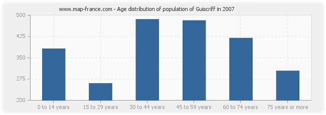 Age distribution of population of Guiscriff in 2007
