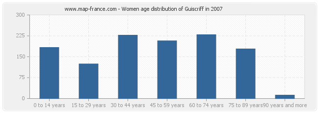 Women age distribution of Guiscriff in 2007