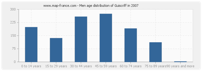 Men age distribution of Guiscriff in 2007