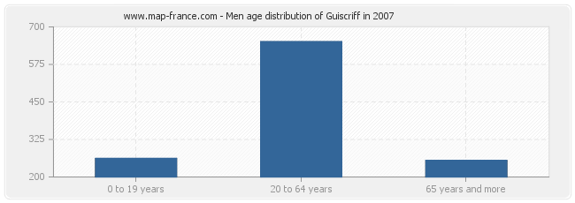 Men age distribution of Guiscriff in 2007