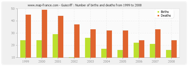 Guiscriff : Number of births and deaths from 1999 to 2008