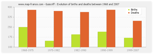 Guiscriff : Evolution of births and deaths between 1968 and 2007