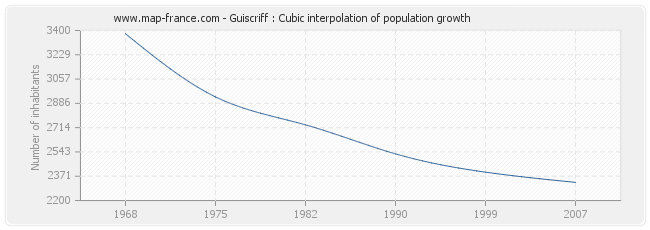 Guiscriff : Cubic interpolation of population growth