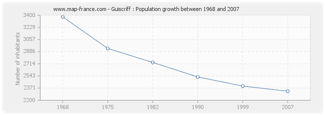 Population Guiscriff