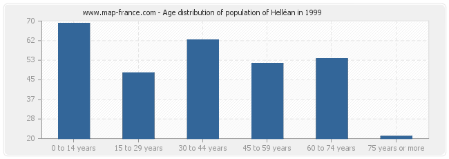Age distribution of population of Helléan in 1999