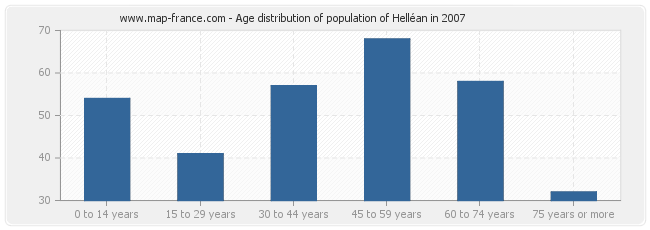 Age distribution of population of Helléan in 2007