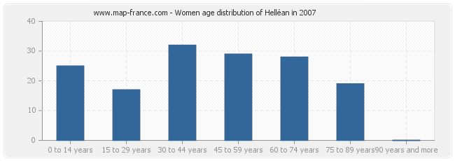 Women age distribution of Helléan in 2007