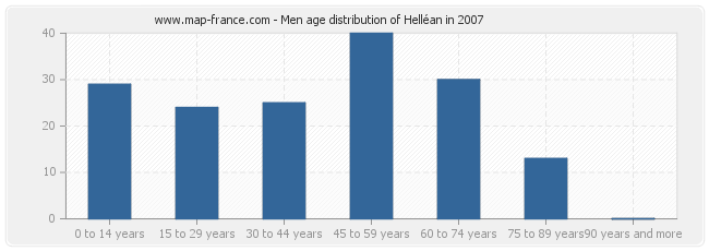 Men age distribution of Helléan in 2007