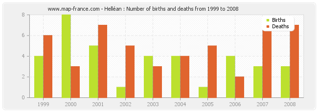 Helléan : Number of births and deaths from 1999 to 2008