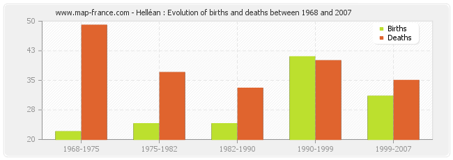 Helléan : Evolution of births and deaths between 1968 and 2007