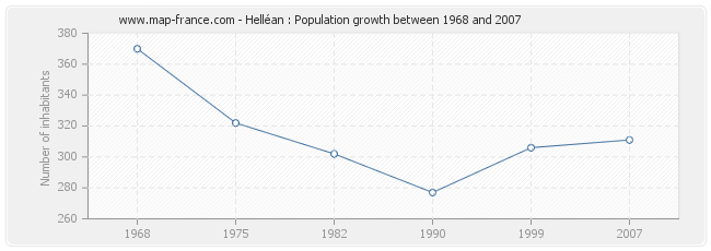 Population Helléan