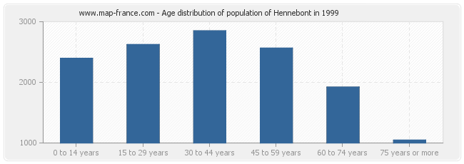 Age distribution of population of Hennebont in 1999