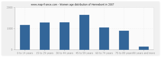 Women age distribution of Hennebont in 2007