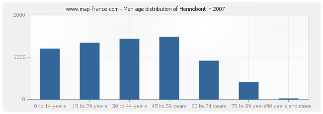 Men age distribution of Hennebont in 2007