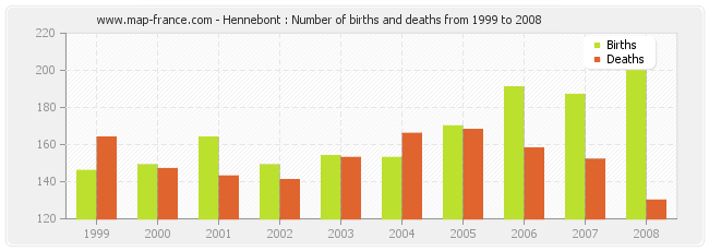 Hennebont : Number of births and deaths from 1999 to 2008