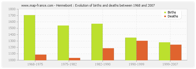 Hennebont : Evolution of births and deaths between 1968 and 2007